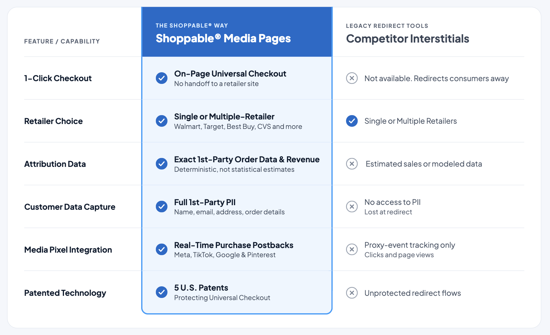 Shoppable® Media Pages competitor comparison
